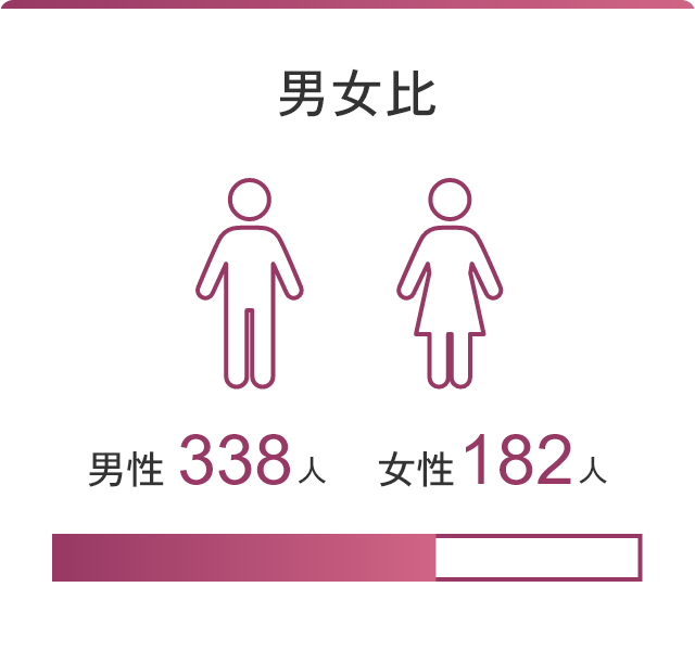 男女比 男性338人 女性182人