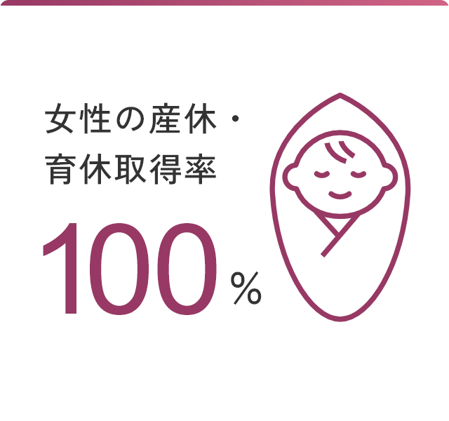 女性の産休・育休取得率 100％