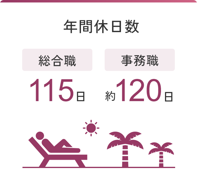 年間休日数 総合職115日 事務職120日