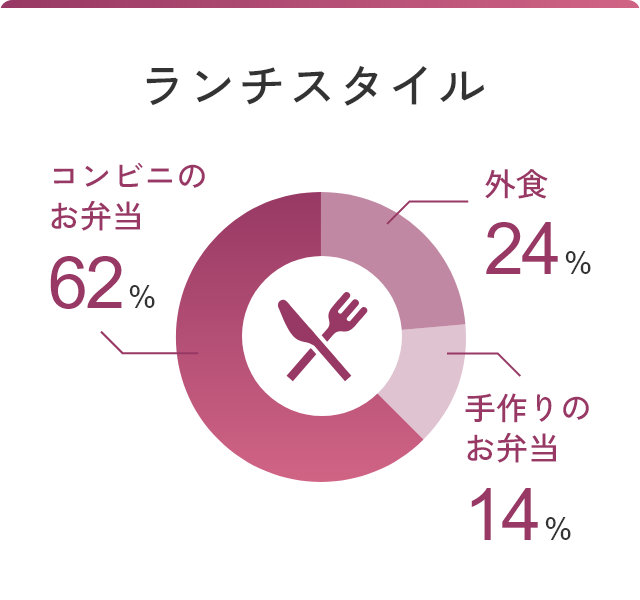 ランチタイム 外食24％ 手作りのお弁当14％ コンビニのお弁当62％