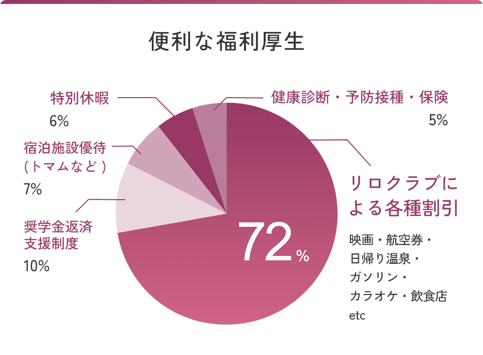 便利な福利厚生 リロクラブによる各種割引70％ 奨学金返済支援制度10％ 宿泊施設優待 7％ 特別休暇6％
