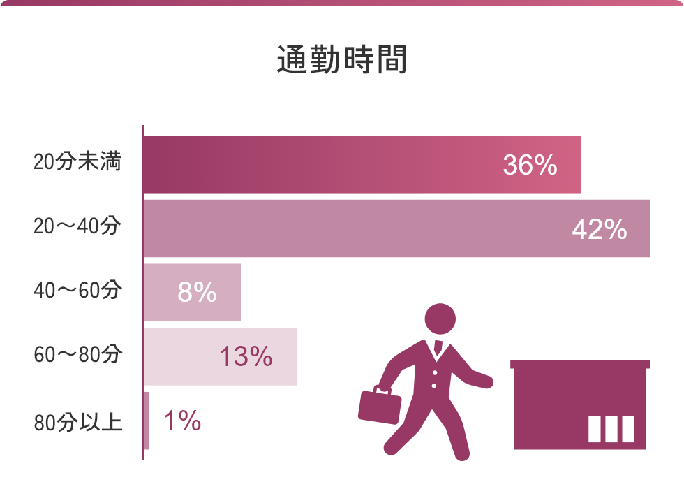 通勤時間 20分未満36％ 20～40分42％ 40～60分8％ 60～80分13％ 80分以上1％