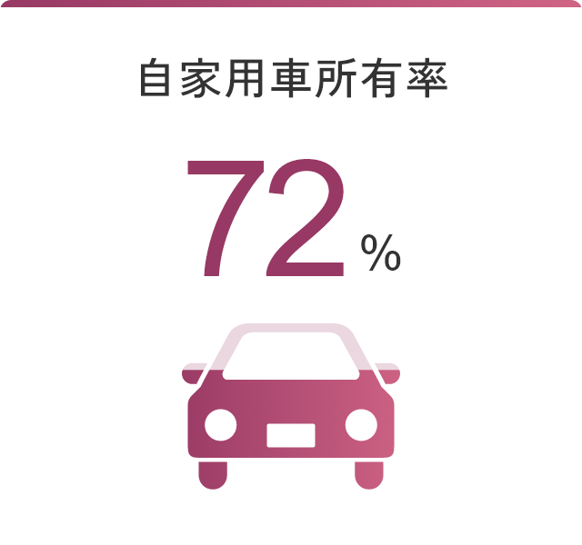 自家用車所有率72％