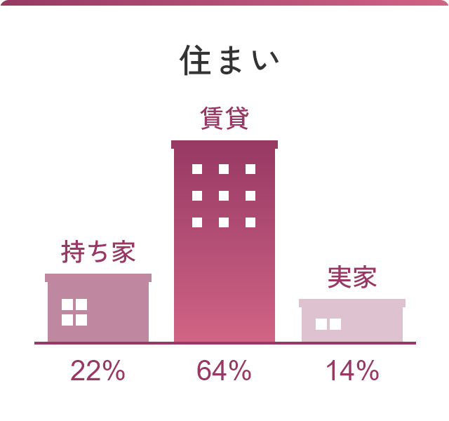 住まい 持ち家22％ 賃貸64％