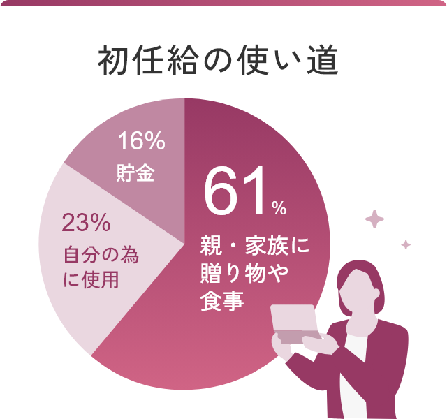 初任給の使い道 親・家族に贈り物や食事61％ 自分の為に使用23％ 貯金16％