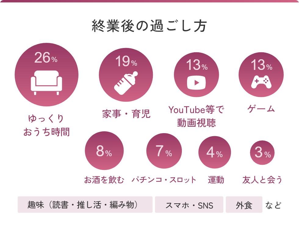 終業後の過ごし方 ゆっくりおうち時間26％ 家事・育児19％ YouTube等で動画視聴13％ ゲーム13％ お酒を飲む8％ パチンコ・スロット7％ 運動4％ 友人と会う3％ 趣味（読書・推し活・編み物）,スマホ・SNS,外食など
