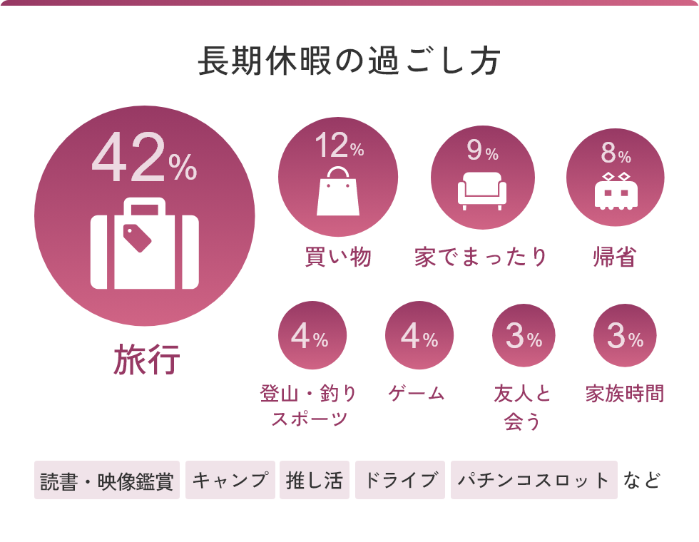 長期休暇の過ごし方 旅行42％ 買い物12％ 家でまったり9％ 帰省8％ 登山・釣り・スポーツ4％ ゲーム4％ 友人と会う3％ 家族時間3％ 読書・映像鑑賞,キャンプ,推し活,ドライブ,パチンコスロットなど