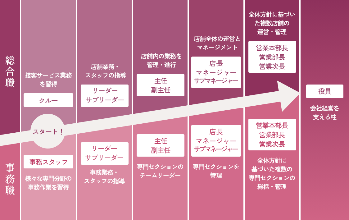 キャリアステップ イメージ