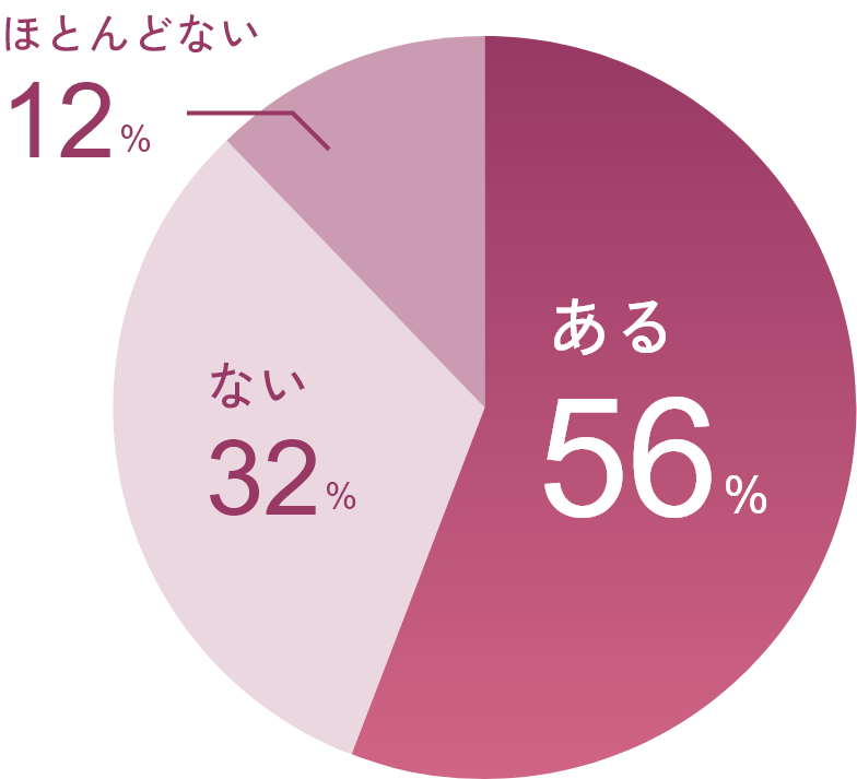 ある56% ない32% ほとんどない12%
