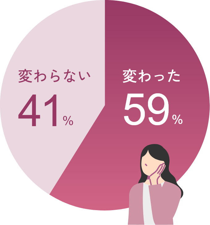変わった59% 変わらない41%