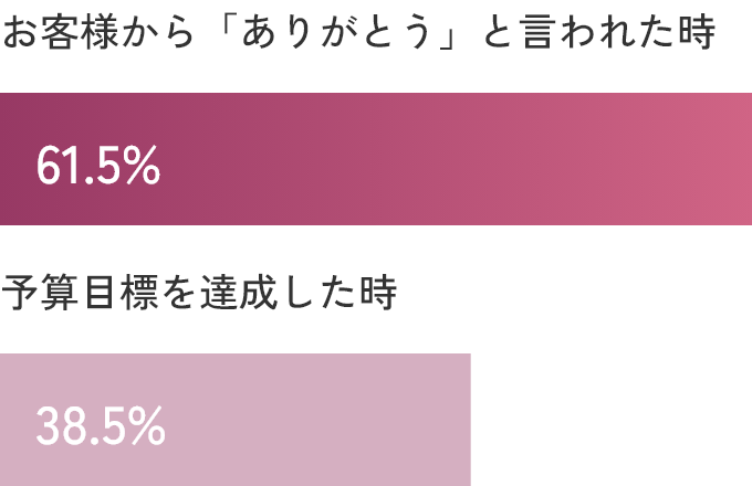 お客様から「ありがとう」と言われた時61.5% 予算目標を達成した時38.5%