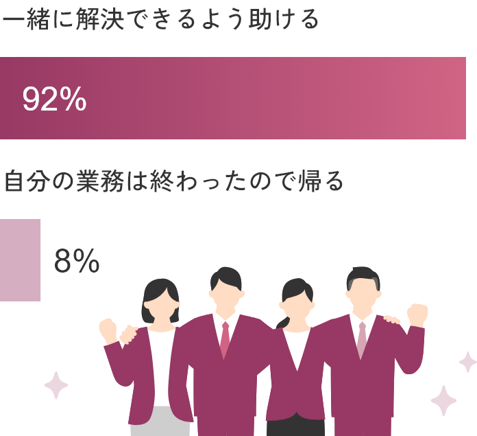 一緒に解決できるよう助ける92% 自分の業務は終わったので帰る8%