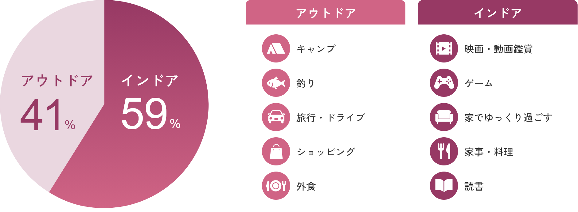 インドア59% アウトドア41%