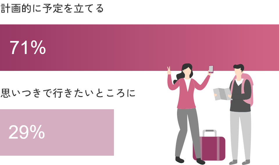 計画的に予定を立てる71% 思いつきで行きたいところに29%