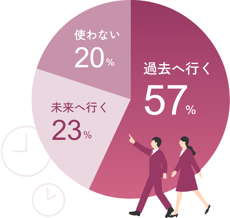 過去へ行く57% 未来へ行く23% 使わない20%